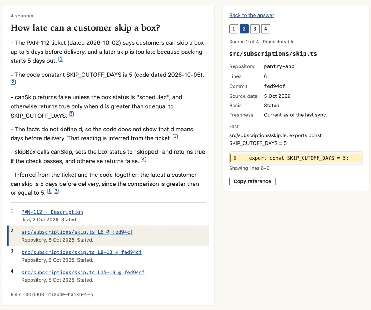 Answer to “How late can a customer skip a box?” with four numbered citations, to the ticket PAN-112 and to src/subscriptions/skip.ts. The source panel is open on citation 2: line 6 of src/subscriptions/skip.ts at commit fed94cf, which sets SKIP_CUTOFF_DAYS to 5.